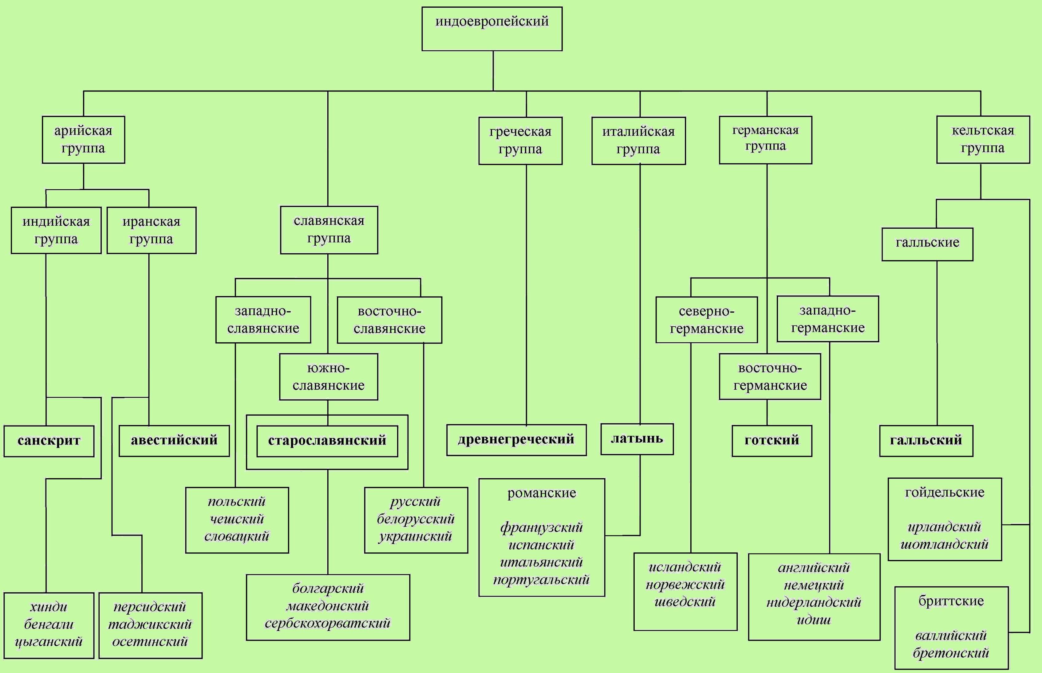 Индоевропейские языки схема